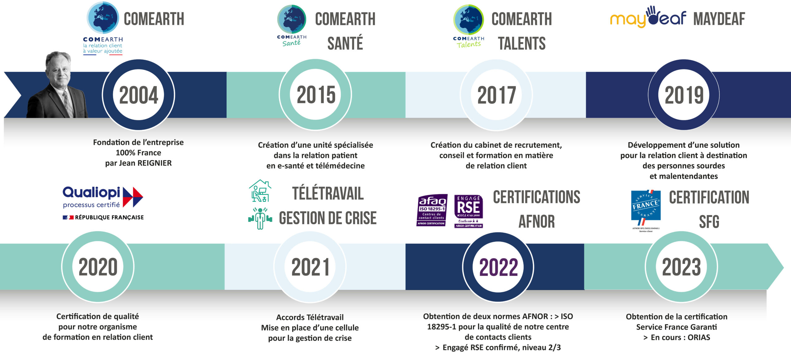 Frise chronologique de 2004 à 2023 représentant le développement de COMEARTH 